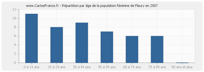 Répartition par âge de la population féminine de Fleury en 2007