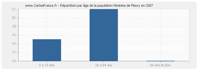 Répartition par âge de la population féminine de Fleury en 2007