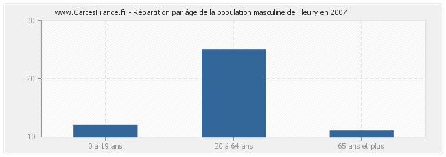 Répartition par âge de la population masculine de Fleury en 2007