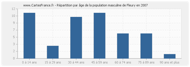 Répartition par âge de la population masculine de Fleury en 2007