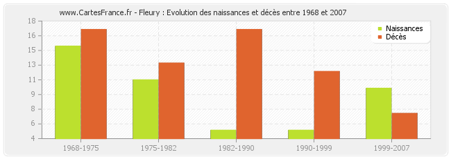 Fleury : Evolution des naissances et décès entre 1968 et 2007