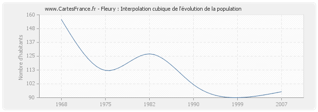 Fleury : Interpolation cubique de l'évolution de la population