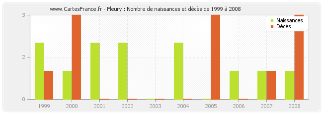 Fleury : Nombre de naissances et décès de 1999 à 2008