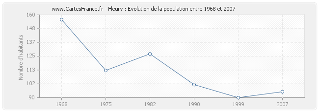 Population Fleury