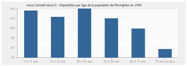 Répartition par âge de la population de Floringhem en 1999