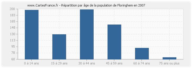 Répartition par âge de la population de Floringhem en 2007
