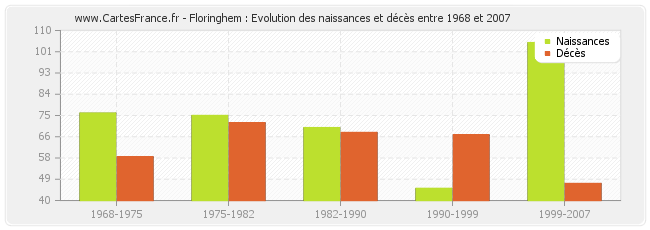 Floringhem : Evolution des naissances et décès entre 1968 et 2007