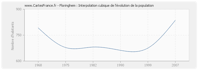 Floringhem : Interpolation cubique de l'évolution de la population