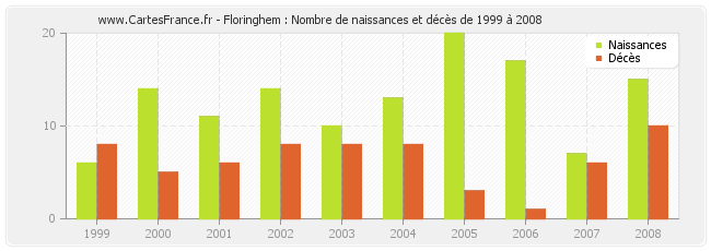 Floringhem : Nombre de naissances et décès de 1999 à 2008