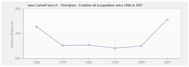 Population Floringhem