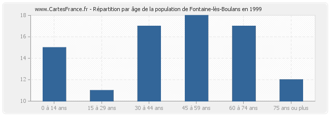 Répartition par âge de la population de Fontaine-lès-Boulans en 1999