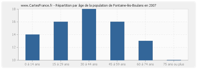Répartition par âge de la population de Fontaine-lès-Boulans en 2007