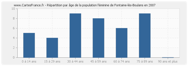 Répartition par âge de la population féminine de Fontaine-lès-Boulans en 2007