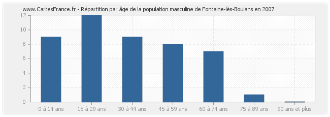 Répartition par âge de la population masculine de Fontaine-lès-Boulans en 2007