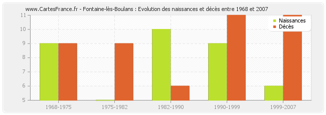 Fontaine-lès-Boulans : Evolution des naissances et décès entre 1968 et 2007