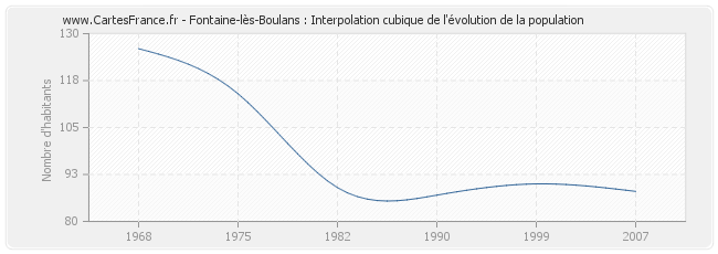 Fontaine-lès-Boulans : Interpolation cubique de l'évolution de la population