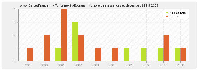 Fontaine-lès-Boulans : Nombre de naissances et décès de 1999 à 2008