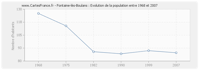 Population Fontaine-lès-Boulans