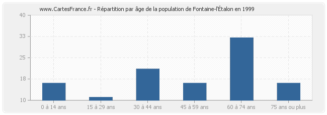 Répartition par âge de la population de Fontaine-l'Étalon en 1999