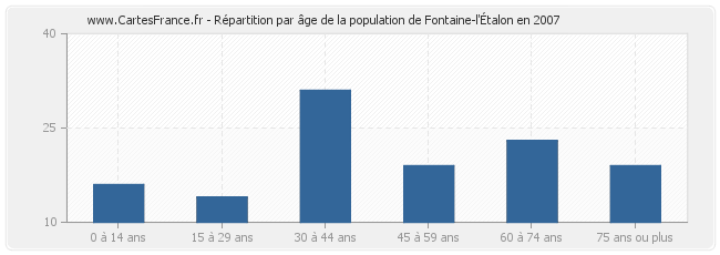 Répartition par âge de la population de Fontaine-l'Étalon en 2007