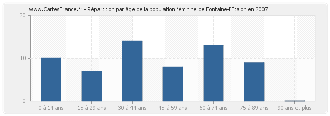 Répartition par âge de la population féminine de Fontaine-l'Étalon en 2007