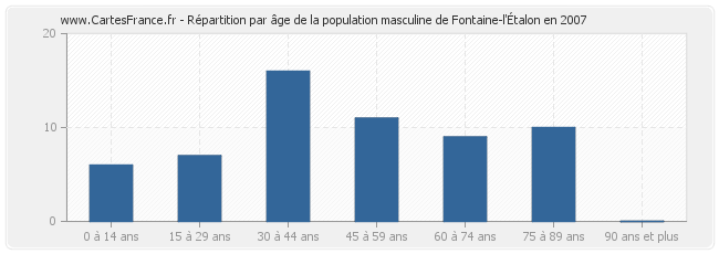 Répartition par âge de la population masculine de Fontaine-l'Étalon en 2007