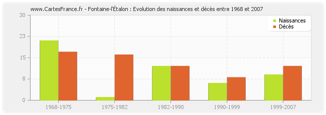Fontaine-l'Étalon : Evolution des naissances et décès entre 1968 et 2007