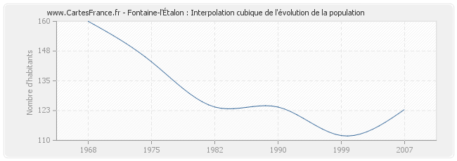 Fontaine-l'Étalon : Interpolation cubique de l'évolution de la population