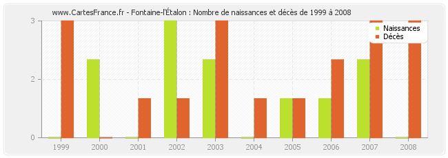 Fontaine-l'Étalon : Nombre de naissances et décès de 1999 à 2008