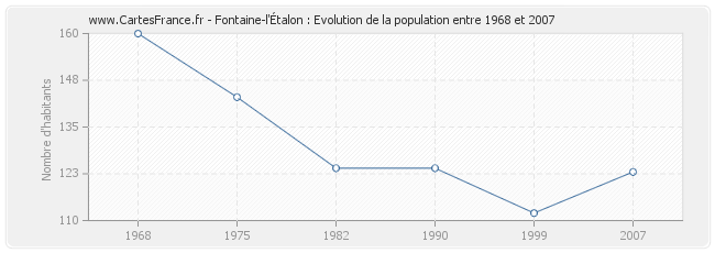 Population Fontaine-l'Étalon