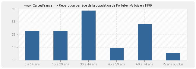 Répartition par âge de la population de Fortel-en-Artois en 1999