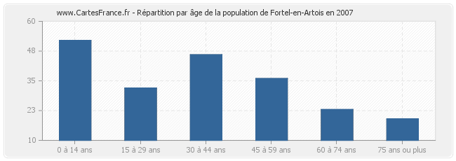 Répartition par âge de la population de Fortel-en-Artois en 2007