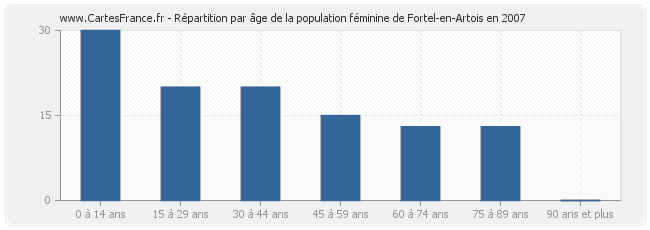 Répartition par âge de la population féminine de Fortel-en-Artois en 2007