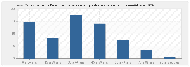 Répartition par âge de la population masculine de Fortel-en-Artois en 2007