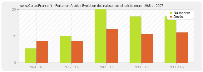 Fortel-en-Artois : Evolution des naissances et décès entre 1968 et 2007