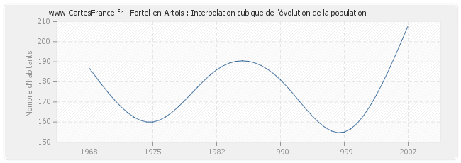Fortel-en-Artois : Interpolation cubique de l'évolution de la population