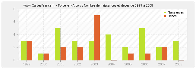 Fortel-en-Artois : Nombre de naissances et décès de 1999 à 2008