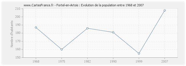 Population Fortel-en-Artois