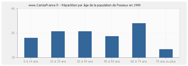 Répartition par âge de la population de Fosseux en 1999