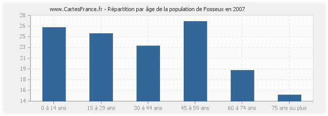 Répartition par âge de la population de Fosseux en 2007