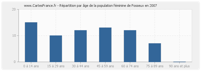 Répartition par âge de la population féminine de Fosseux en 2007