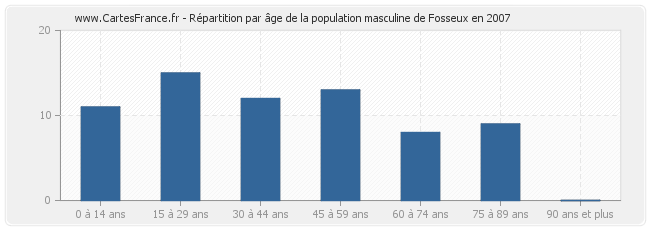 Répartition par âge de la population masculine de Fosseux en 2007