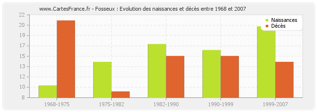 Fosseux : Evolution des naissances et décès entre 1968 et 2007