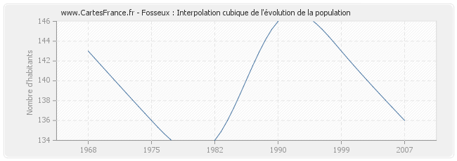 Fosseux : Interpolation cubique de l'évolution de la population