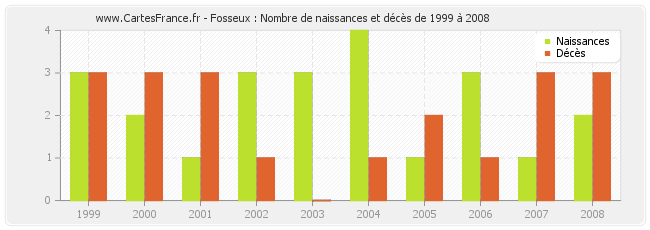 Fosseux : Nombre de naissances et décès de 1999 à 2008