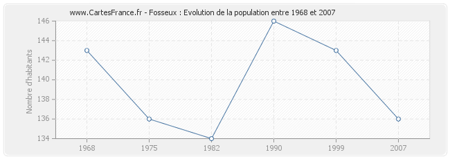 Population Fosseux