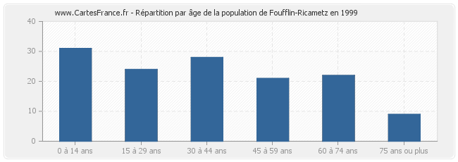 Répartition par âge de la population de Foufflin-Ricametz en 1999