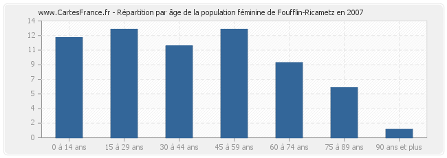 Répartition par âge de la population féminine de Foufflin-Ricametz en 2007