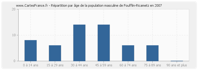 Répartition par âge de la population masculine de Foufflin-Ricametz en 2007