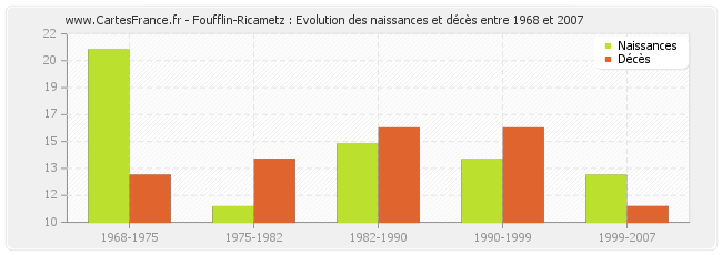 Foufflin-Ricametz : Evolution des naissances et décès entre 1968 et 2007